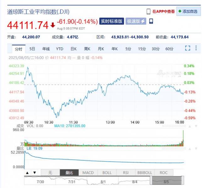 环球财经早茶：美国6月贸易逆差602亿美元 为2023年9月以来最小 OpenAI、谷歌成为美国政府AI供应商