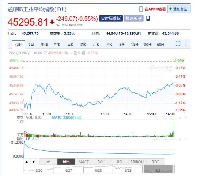 环球财经早茶：特朗普称他没在考虑降低印度商品关税  2026年有可能会成为并购交易创纪录的一年