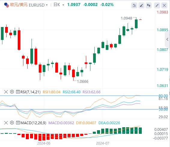 欧元/美元今日亚盘技术走势预测（2024年7月18日）