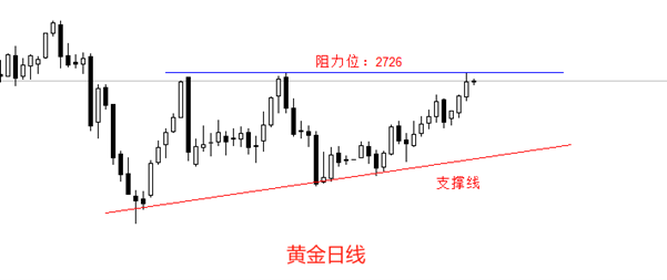 【富拓外汇决策分析】：黄金冲高至2724美元，逼近震荡区间上限(图2)