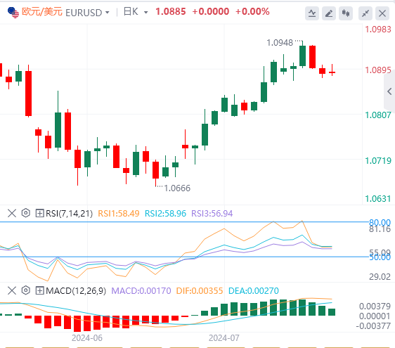 欧元/美元汇率走势预测：美元走弱 欧元/美元上行遇阻1.0900