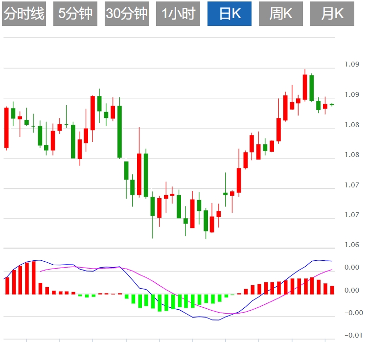今日欧元/美元汇率走势预测（2024年7月23日）