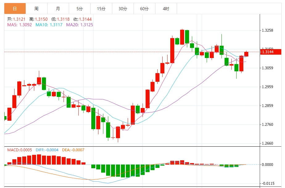 今日英镑兑美元GBP、USD汇率价格走势分析（2024年9月13日）