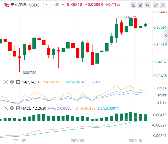 美元、瑞郎今日行情走势交易策略(2024年10月14日）